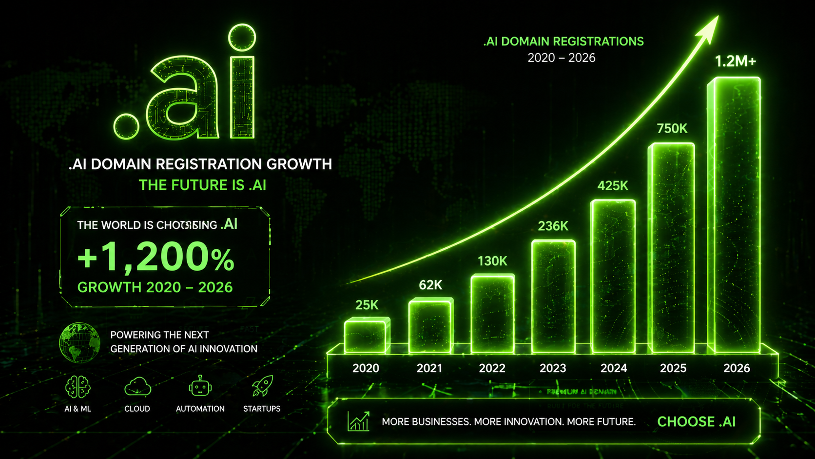 .ai domain Anguilla 2026 registration growth chart showing explosive increase in global AI domain demand