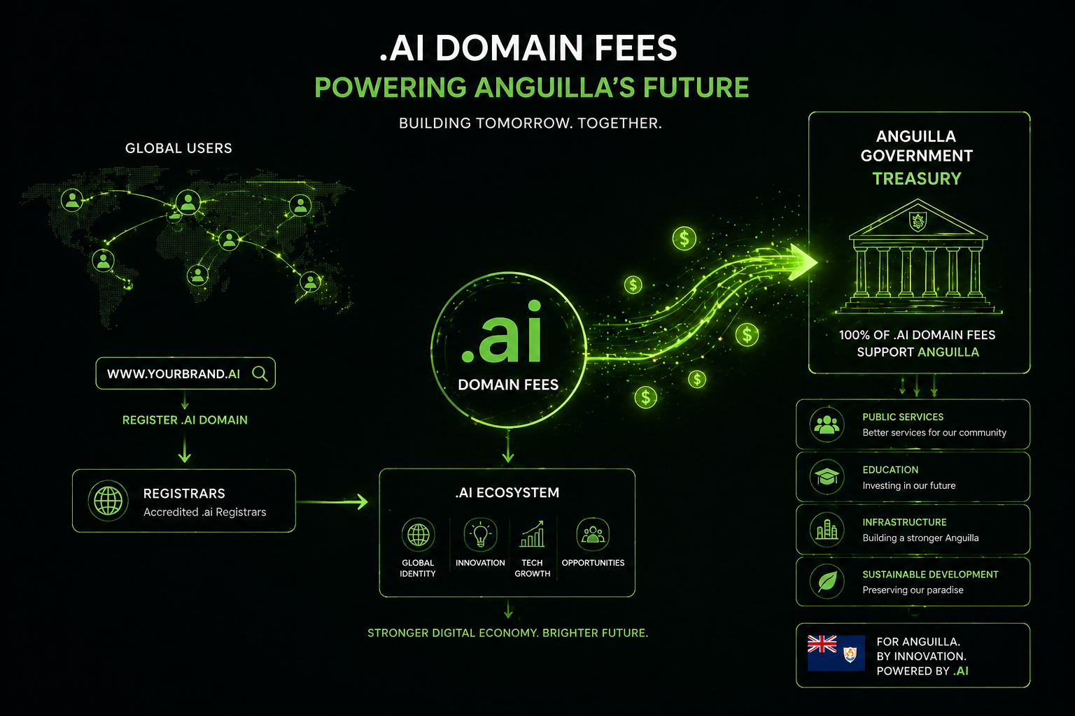 Money flow diagram showing how .ai domain registration fees generate Anguilla economy technology windfall
