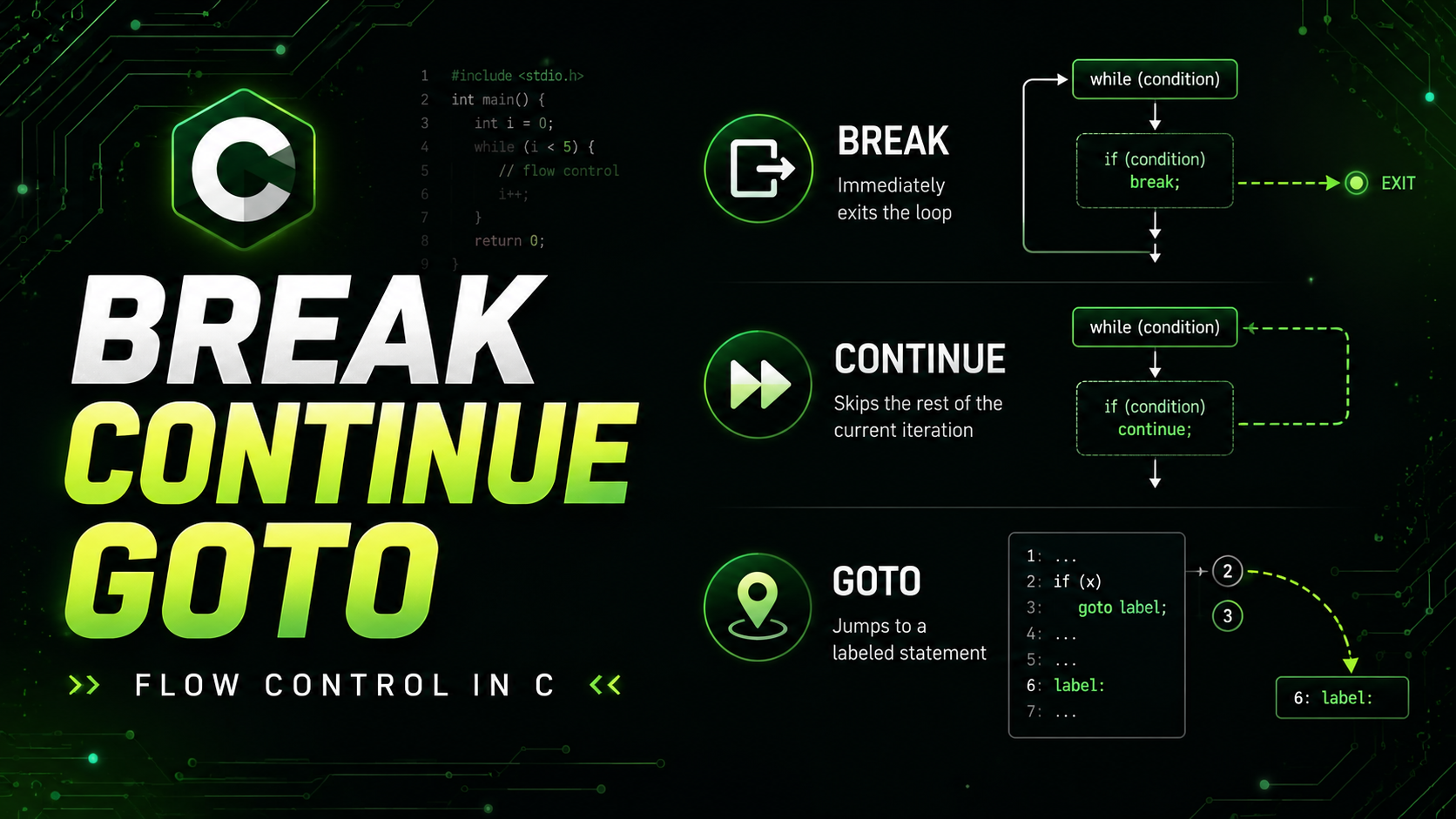 C break continue goto - Flow Control Jump Statements Guide 2026