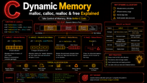 C dynamic memory allocation with malloc calloc realloc and free explained