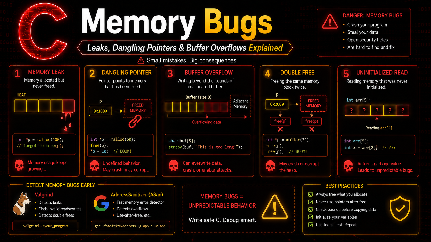 C memory bugs including leaks dangling pointers buffer overflows and double free