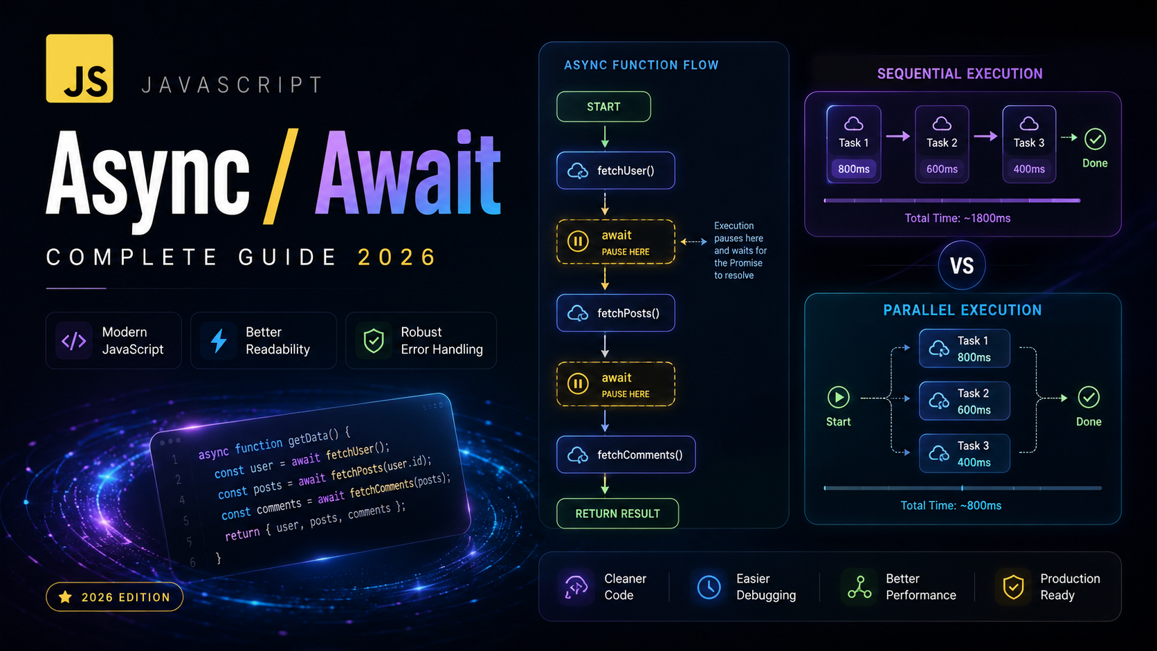 JavaScript Async Await Complete Guide 2026
