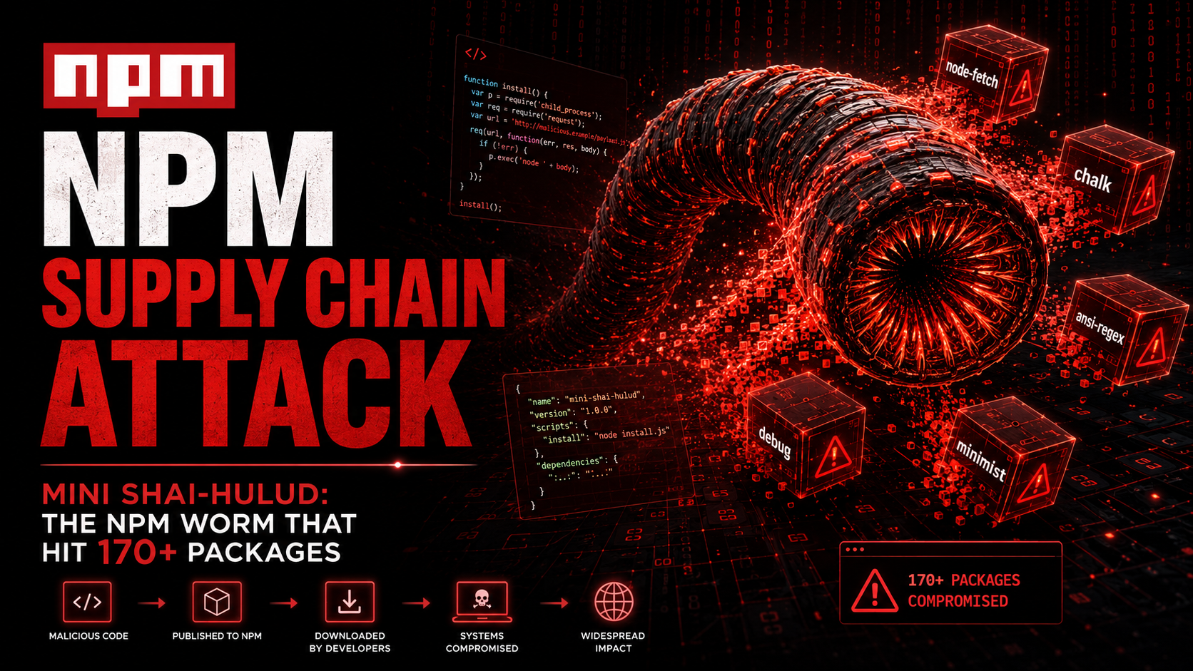 Mini Shai-Hulud npm supply chain attack worm hits 170+ packages in 2026