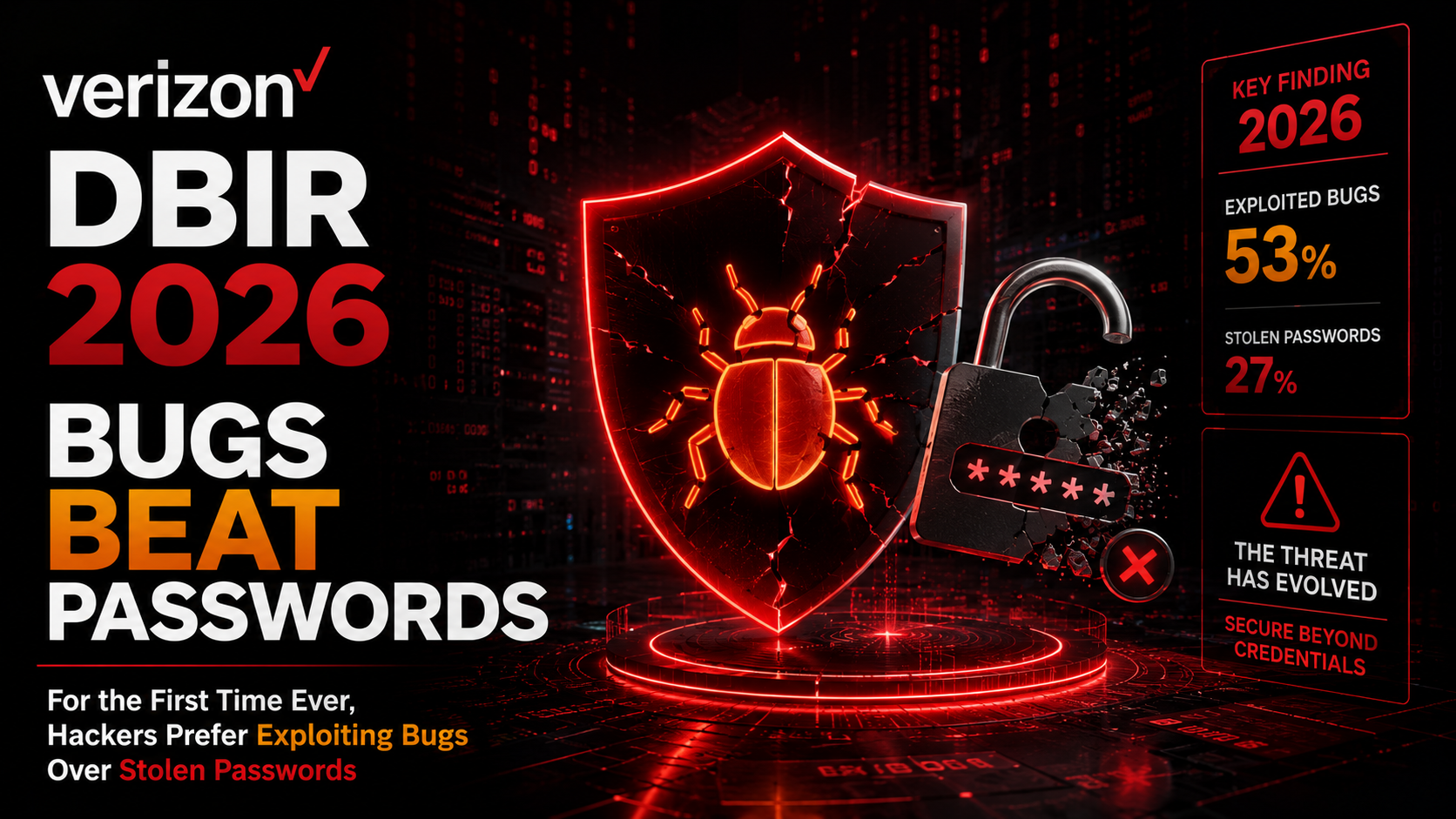 Verizon DBIR 2026 vulnerability exploitation overtakes credentials