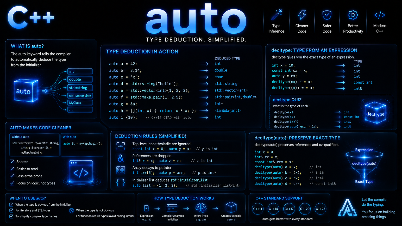 C++ auto type deduction decltype tutorial