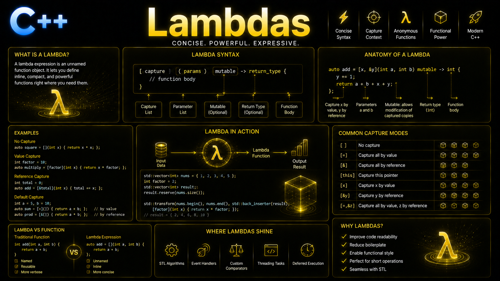 C++ lambda expressions tutorial closures