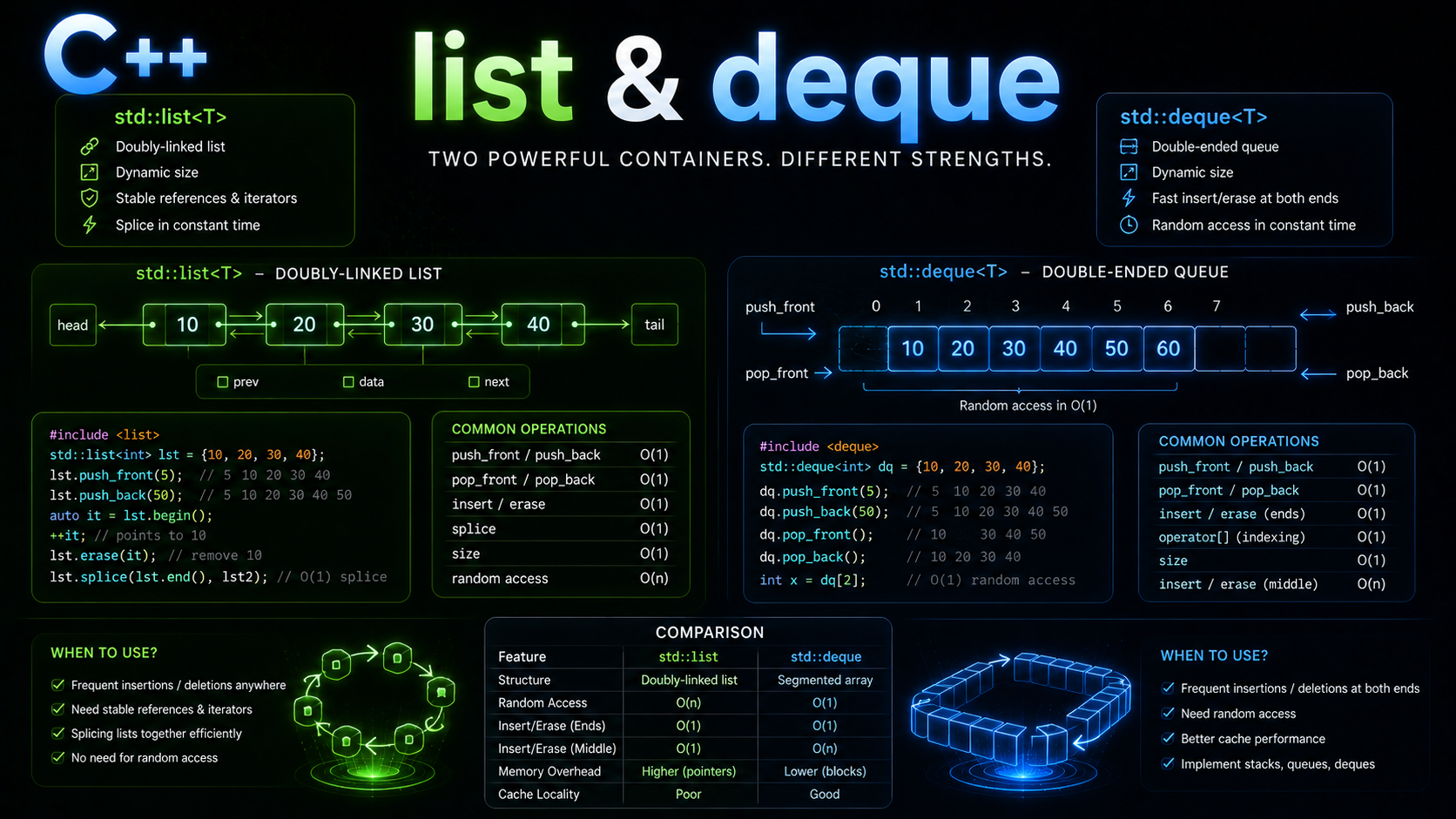 C++ list and deque doubly-linked lists double-ended queues guide