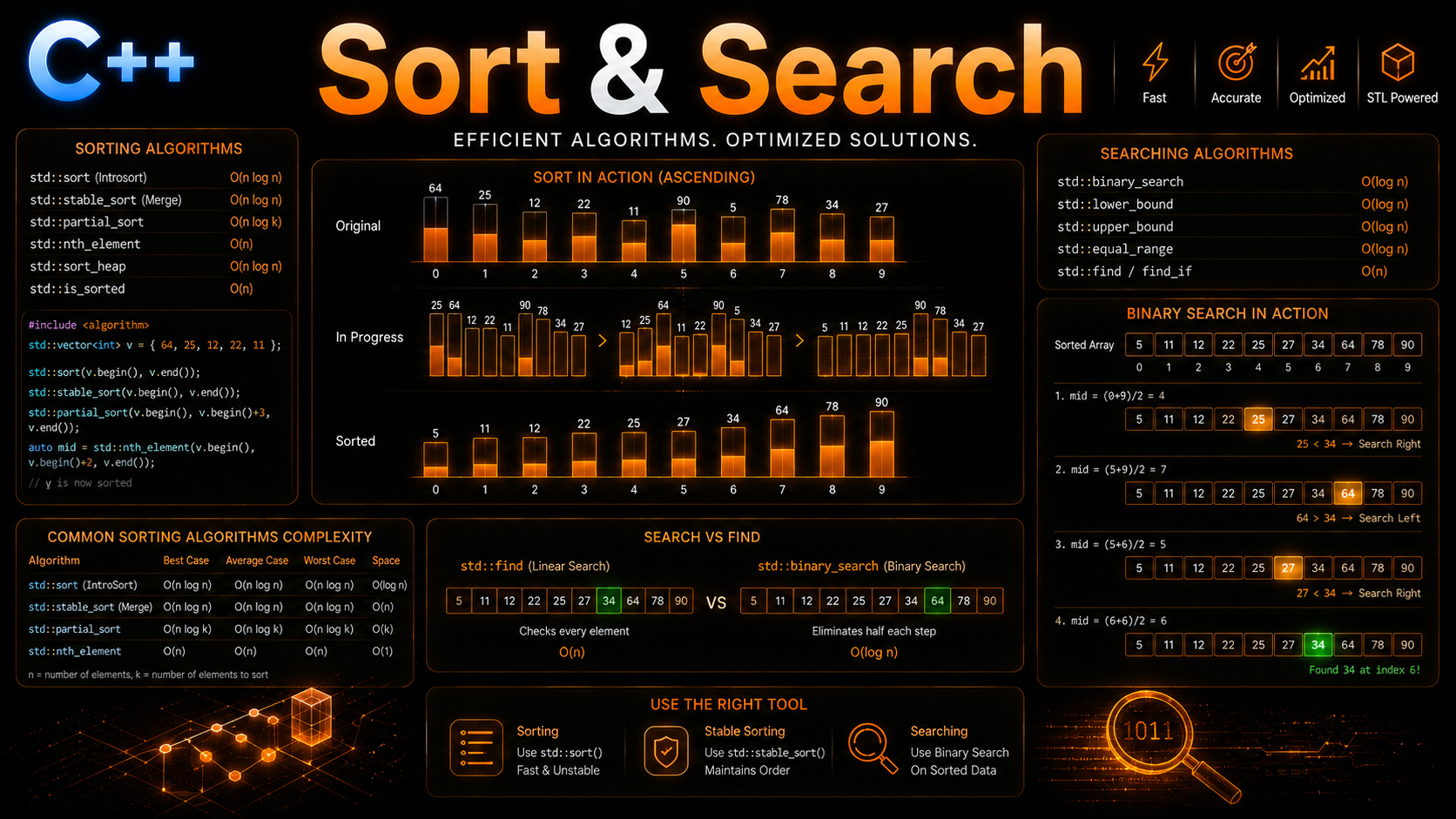 C++ sorting searching algorithms STL tutorial