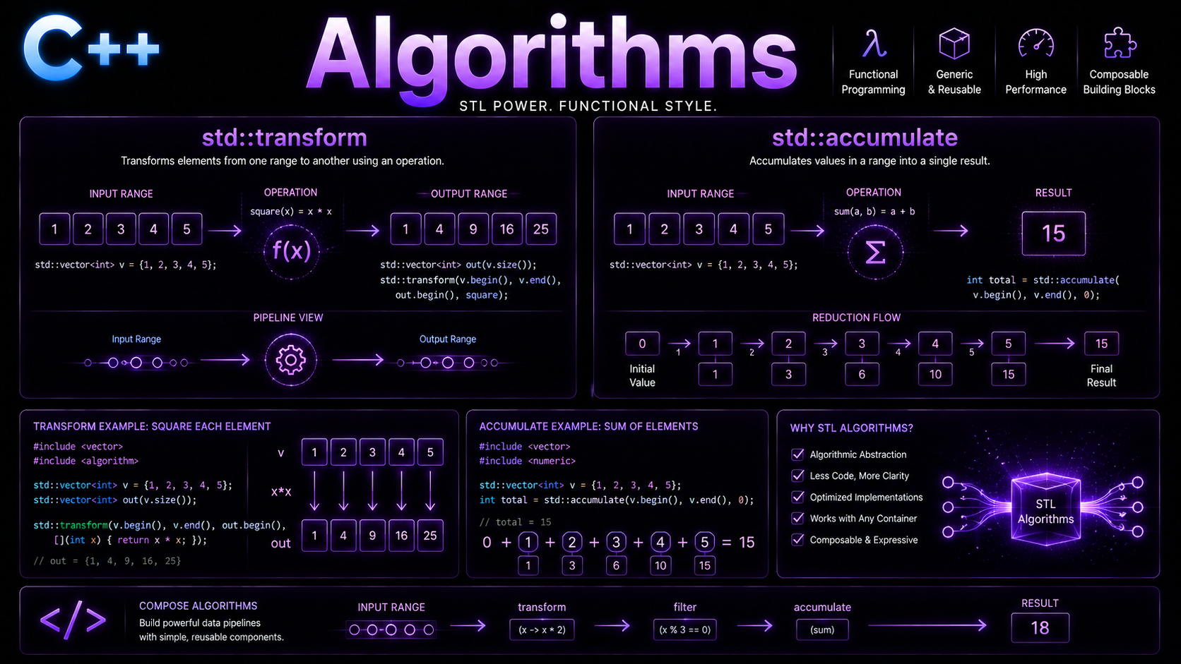 C++ STL algorithms transform accumulate tutorial